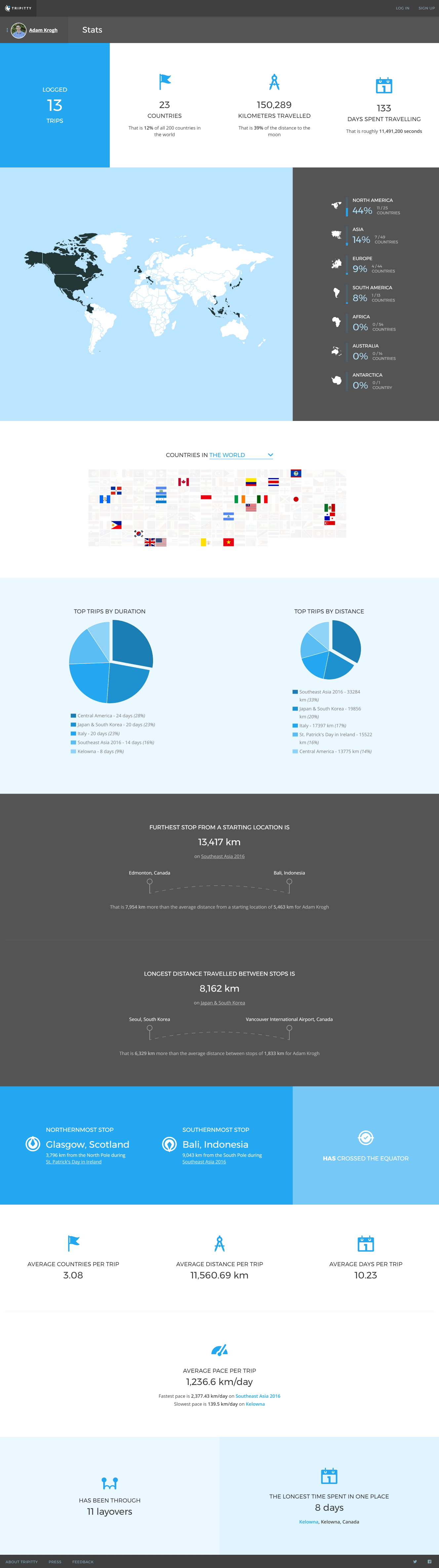 Tripitty - Stats Page